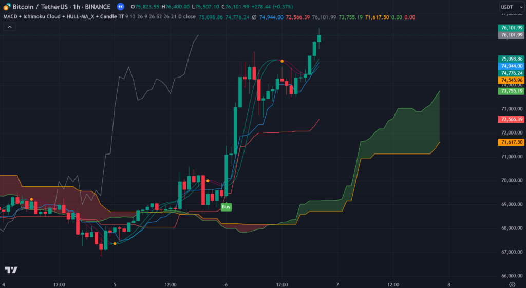 MACD, Ichimoku, HMA & Candle Analysis Tradingview Indicator