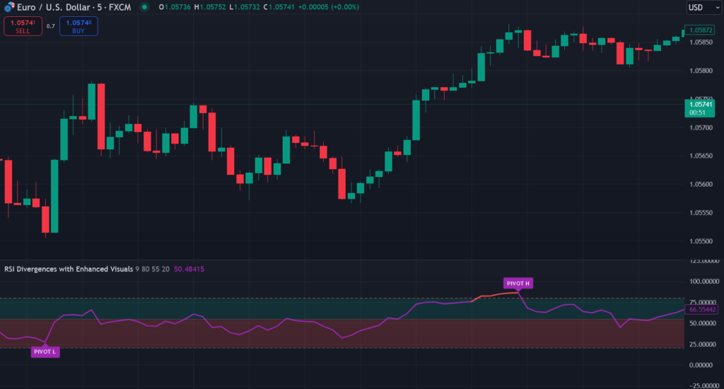 Relative Strength Index - Divergences - Libertus Tradingview Indicator