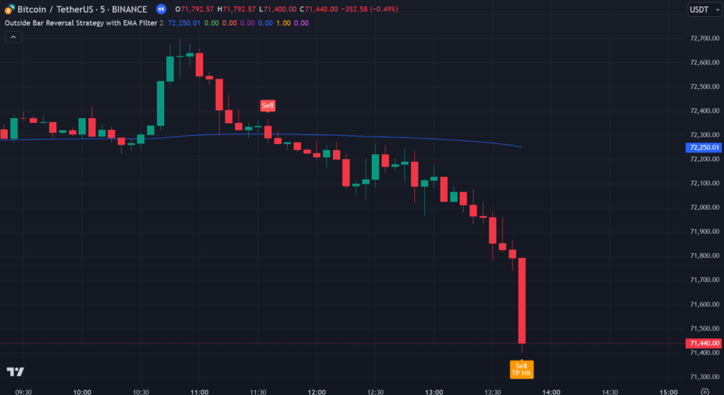 Outside Bar Reversal Strategy TradingView Indicator