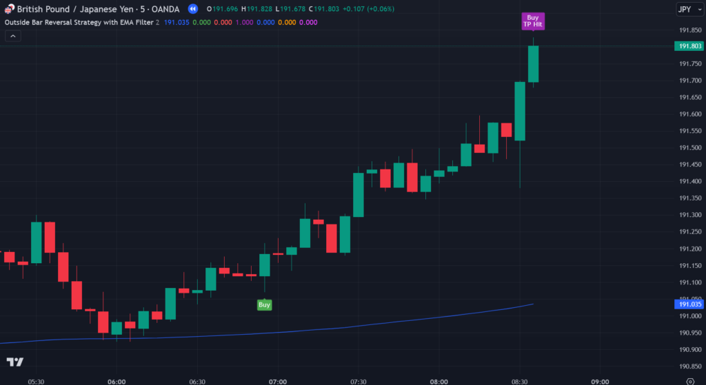 Outside Bar Reversal Strategy TradingView Indicator