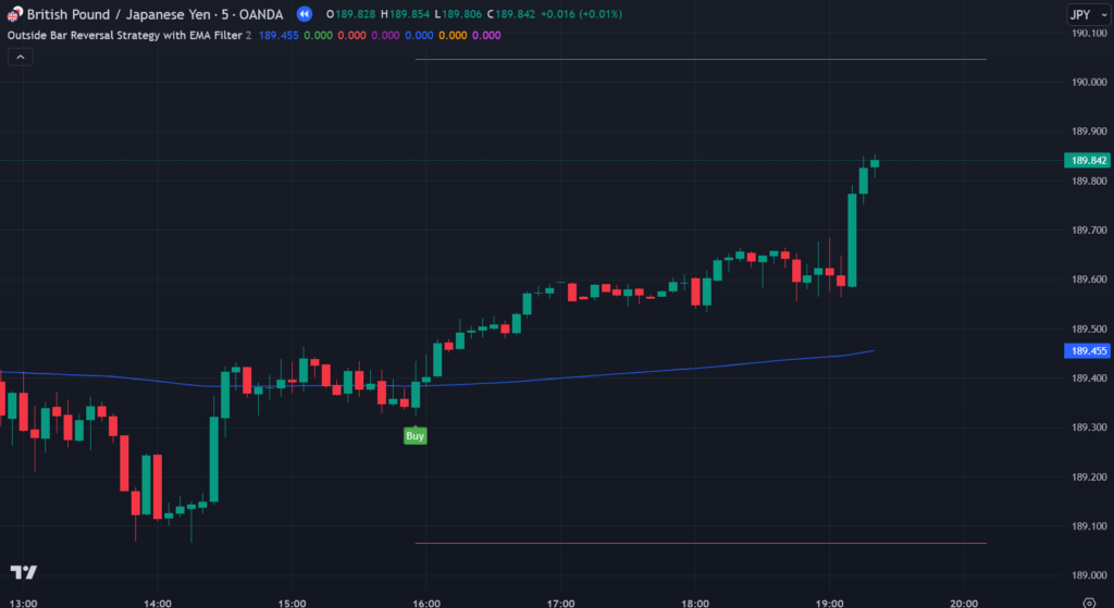 Outside Bar Reversal Strategy TradingView Indicator