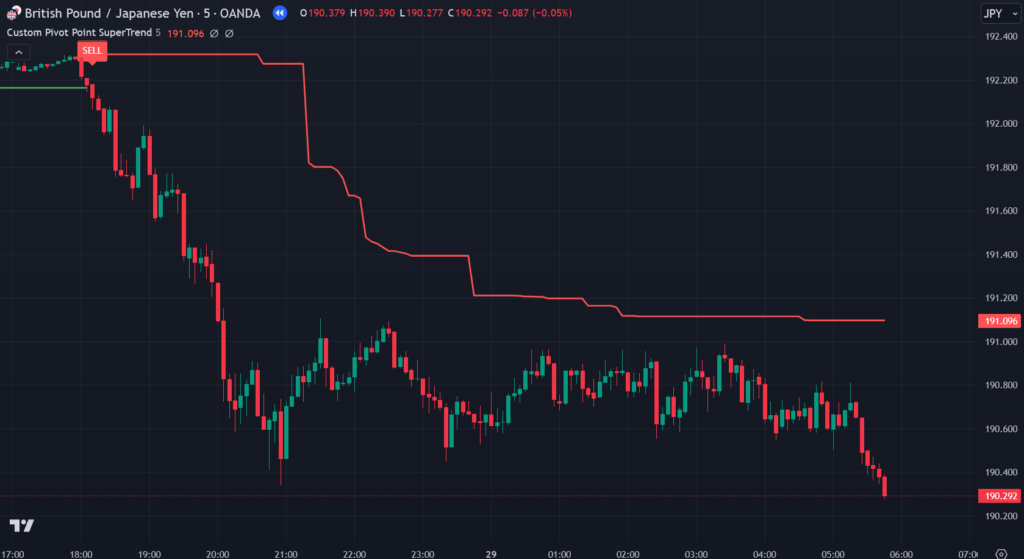 Custom Pivot Point SuperTrend Tradingview Indicator