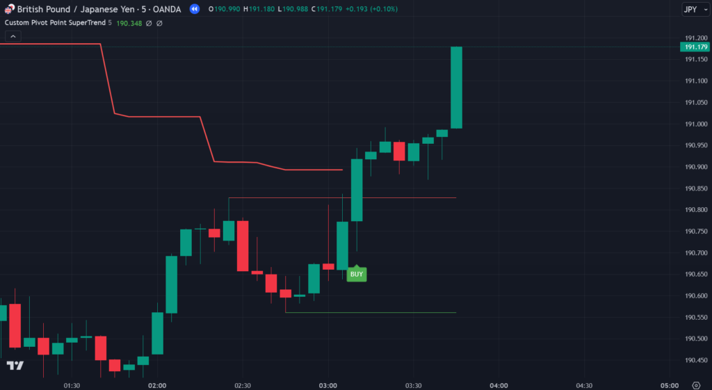 Custom Pivot Point SuperTrend Tradingview Indicator