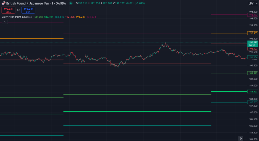 What is Daily Pivot Point Levels Tradingview Indicator Indicator? 