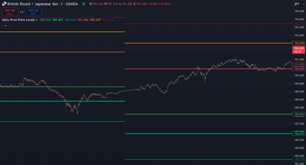 What is Daily Pivot Point Levels Tradingview Indicator Indicator? 