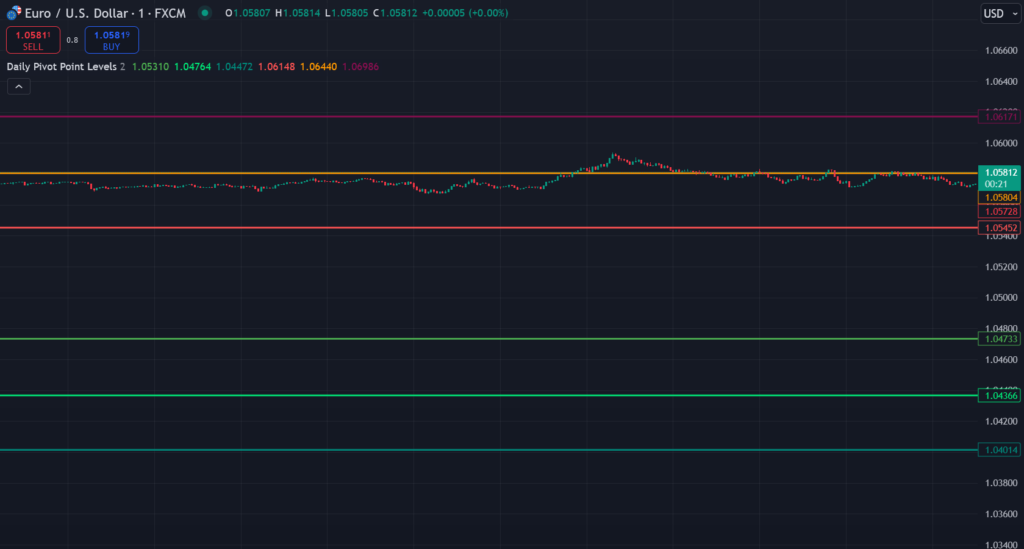 What is Daily Pivot Point Levels Tradingview Indicator Indicator? 