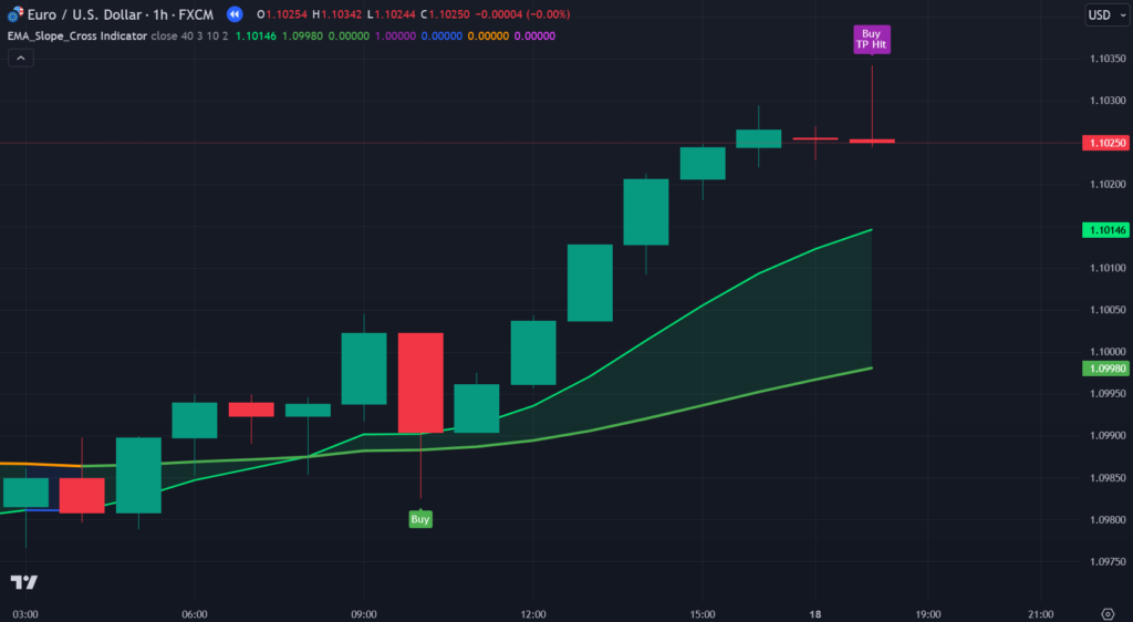 EMA Slope + EMA Cross Strategy Indicator on TradingView