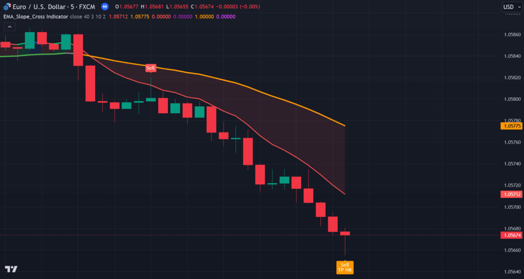 EMA Slope + EMA Cross Strategy Indicator on TradingView