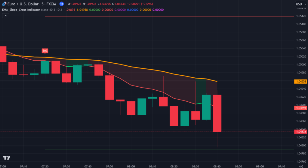 EMA Slope + EMA Cross Strategy Indicator on TradingView