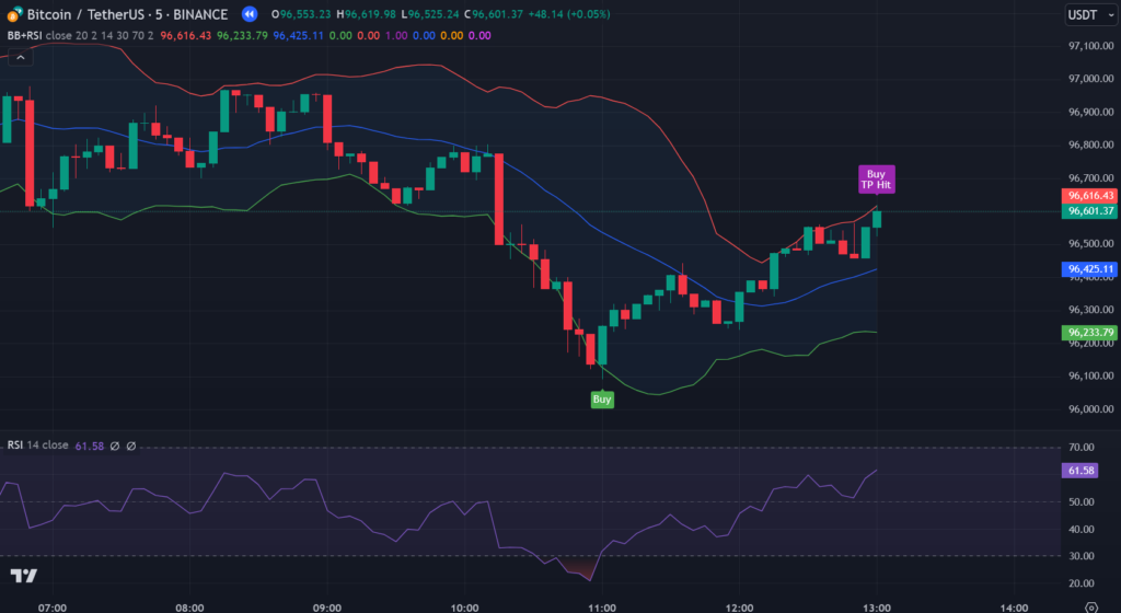 BB & RSI Strategy TradingView Indicator