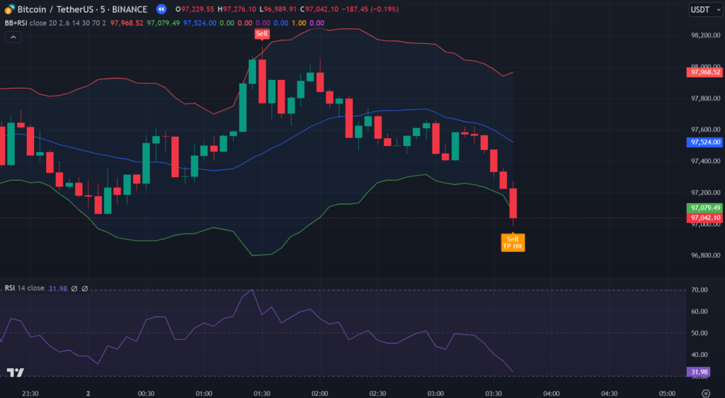 BB & RSI Strategy TradingView Indicator