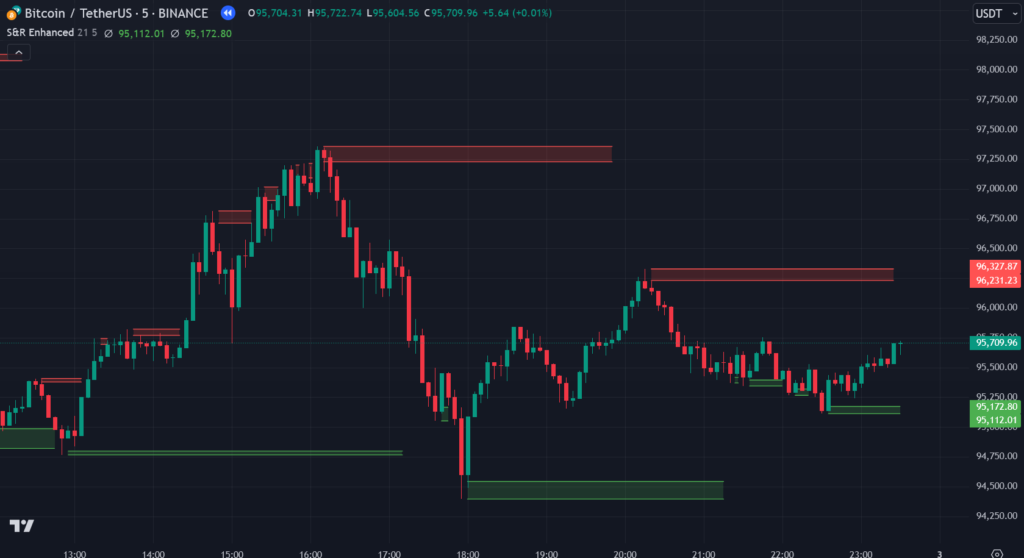  Support & Resistance Enhanced Tradingview Indicator