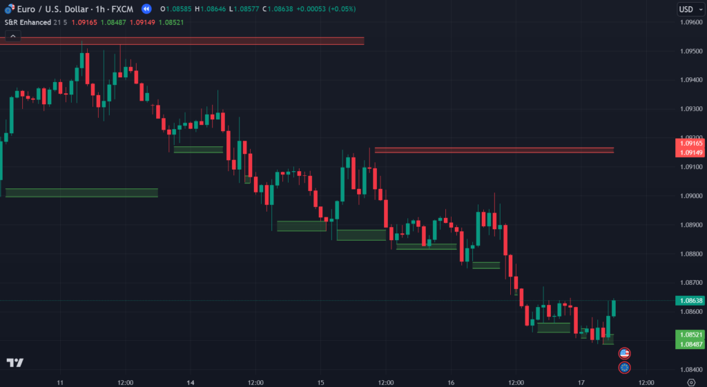  Support & Resistance Enhanced Tradingview Indicator