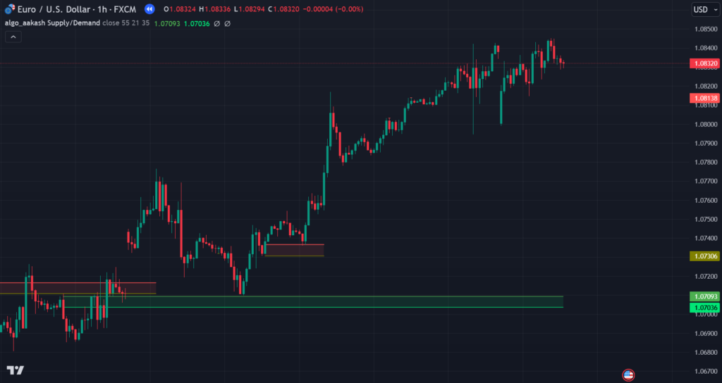 Supply Demand TradingView Indicator