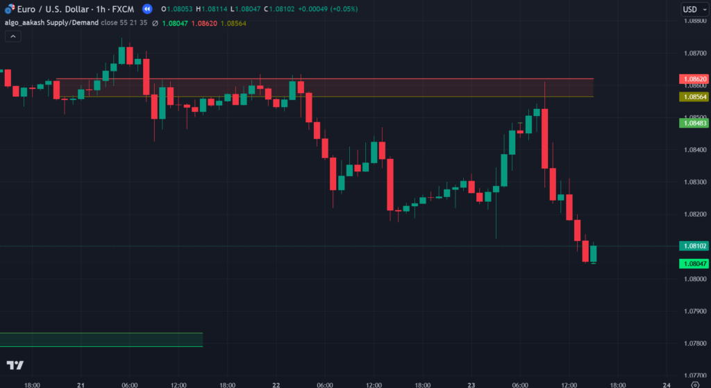 Supply Demand TradingView Indicator