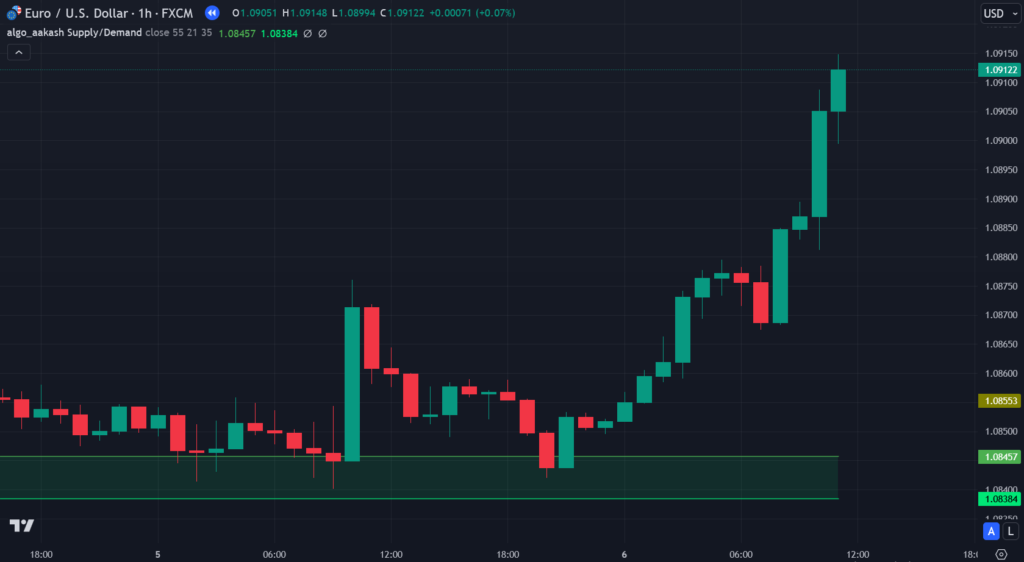 Supply Demand TradingView Indicator