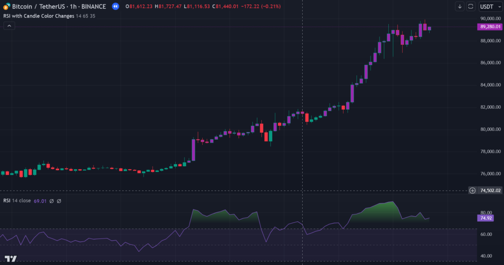 RSI with Candle Color Changes TradingView Indicator