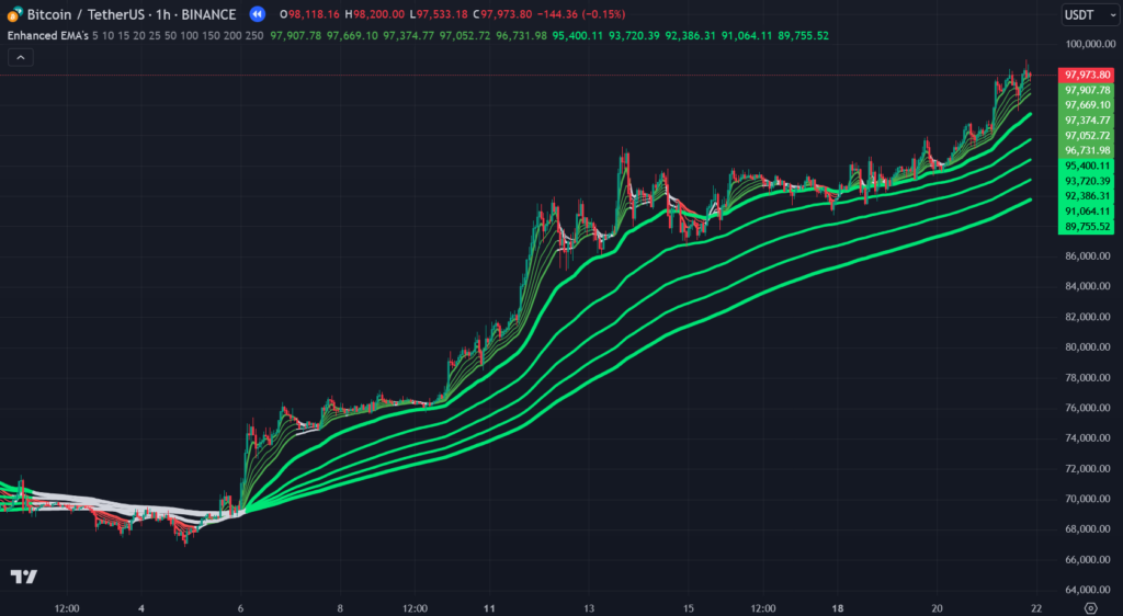 Enhanced EMA's TradingView Indicator