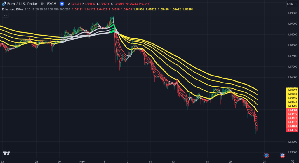 Enhanced EMA's TradingView Indicator