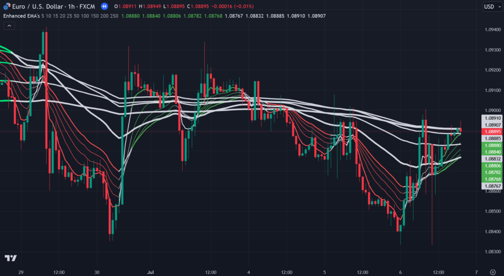 Enhanced EMA's TradingView Indicator