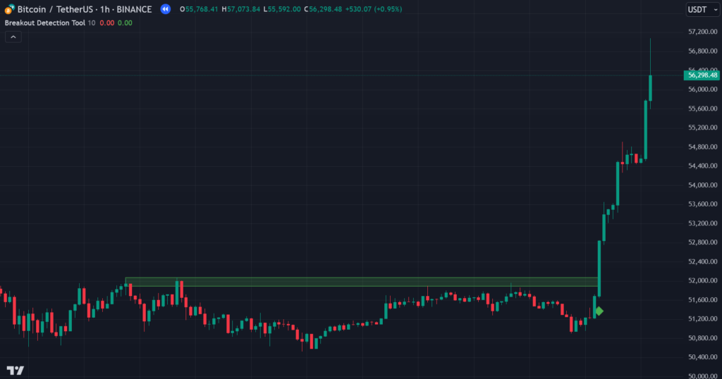 Breakout Detection Tool Tradingview Indicator