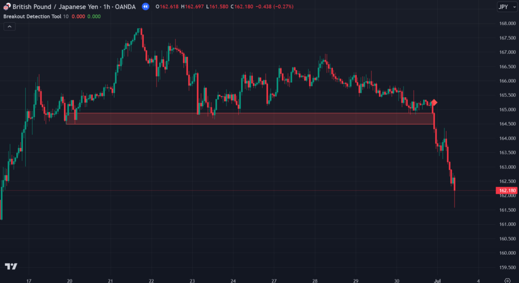 Breakout Detection Tool Tradingview Indicator