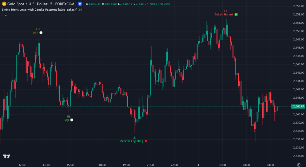 What is the Swing Highs Lows with Candle Patterns Tradingview Indicator? 