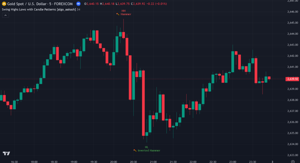 What is the Swing Highs Lows with Candle Patterns Tradingview Indicator? 