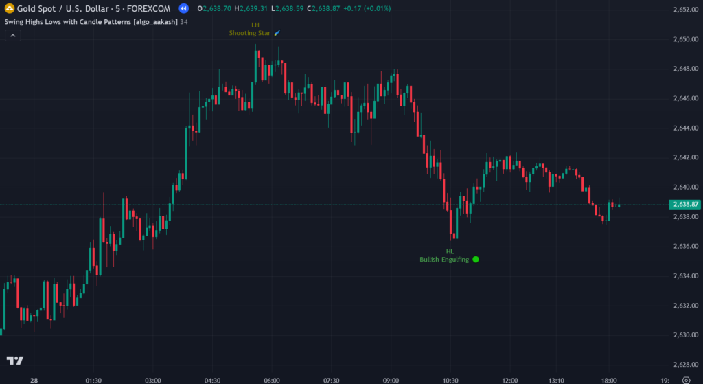 What is the Swing Highs Lows with Candle Patterns Tradingview Indicator? 