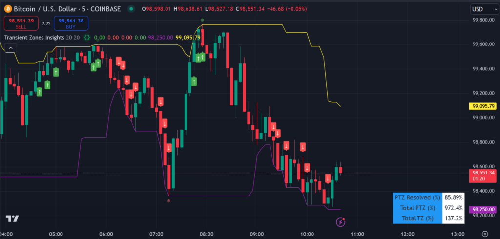 Transient Zones Insights TradingView Indicator