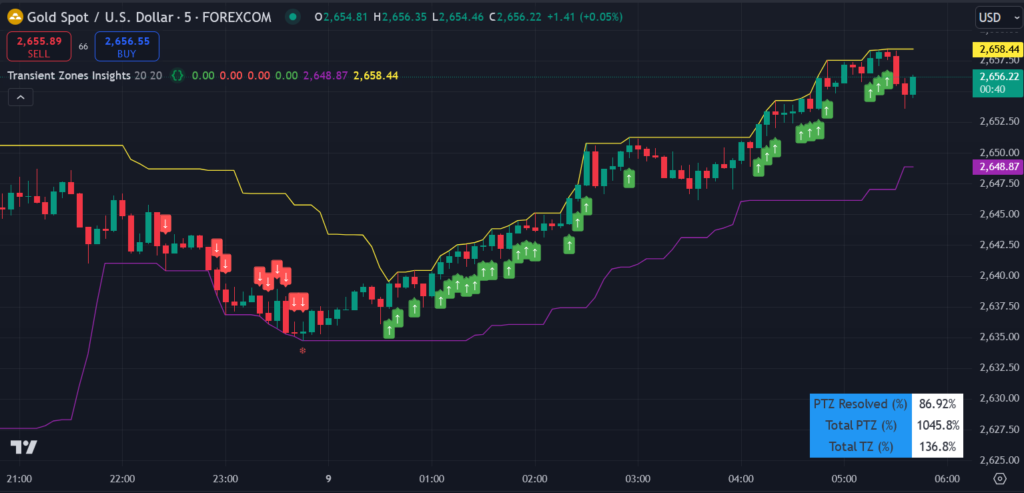 Transient Zones Insights TradingView Indicator