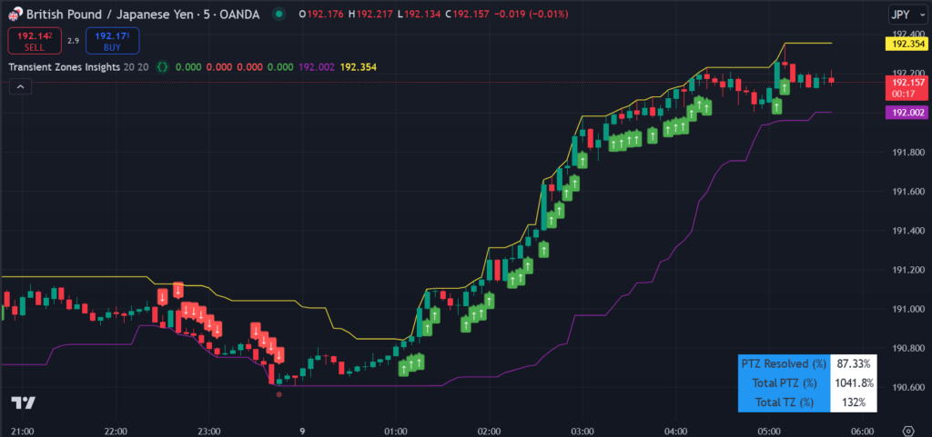 Transient Zones Insights TradingView Indicator