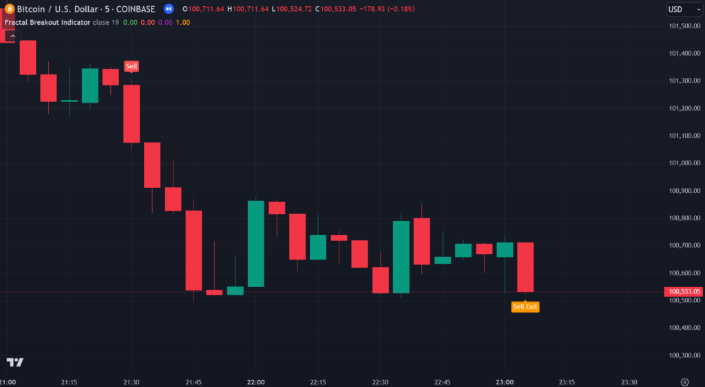 Fractal Breakout TradingView Indicator