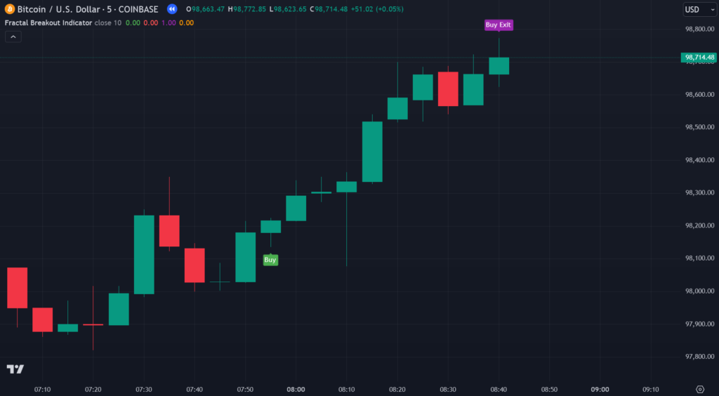 Fractal Breakout TradingView Indicator