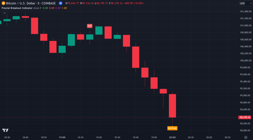 Fractal Breakout TradingView Indicator