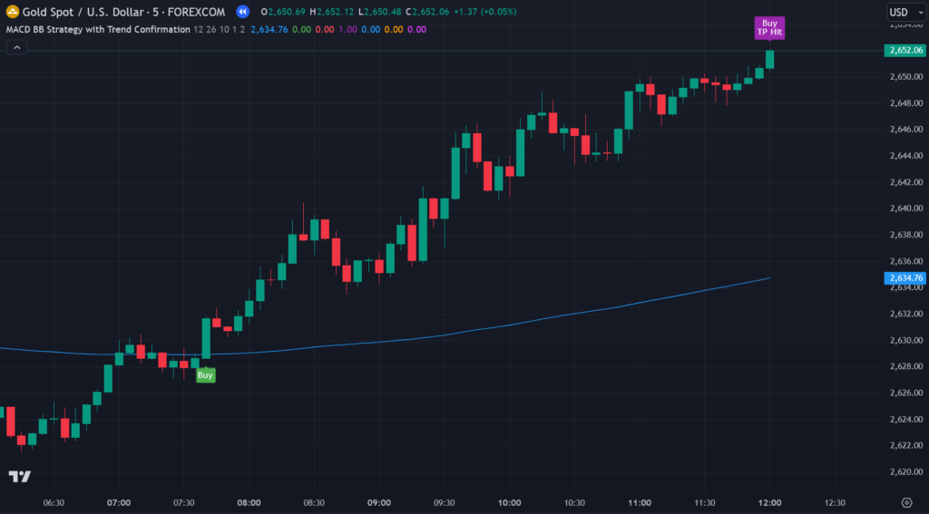  MACD BB Strategy with Trend Confirmation Indicator