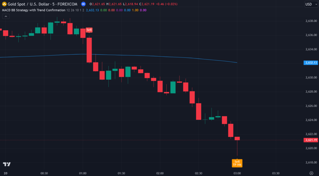  MACD BB Strategy with Trend Confirmation Indicator