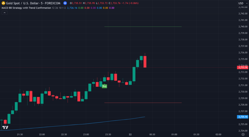  MACD BB Strategy with Trend Confirmation Indicator