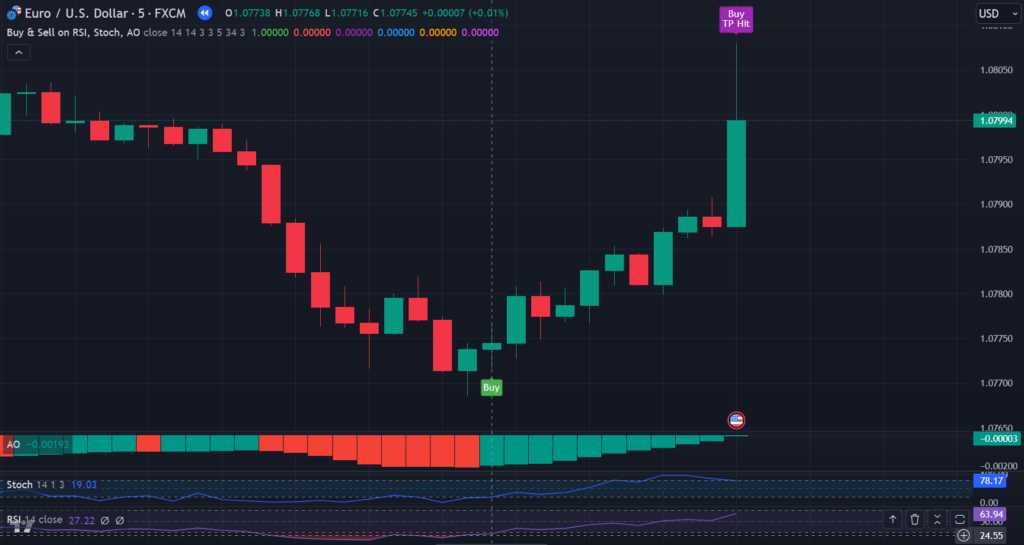 Buy & Sell Indicator TradingView Indicator