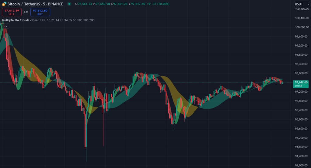 Multiple MA Clouds TradingView Indicator