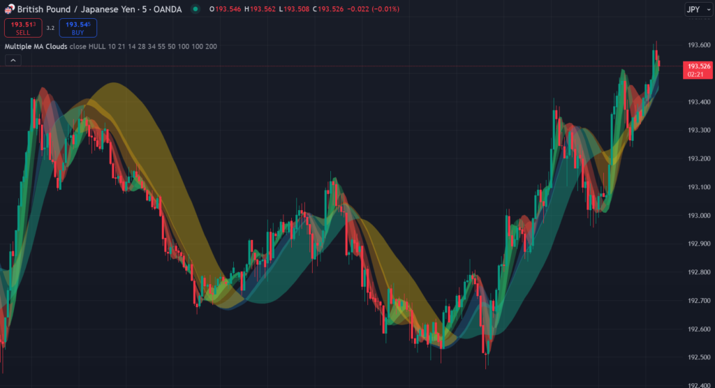 Multiple MA Clouds TradingView Indicator