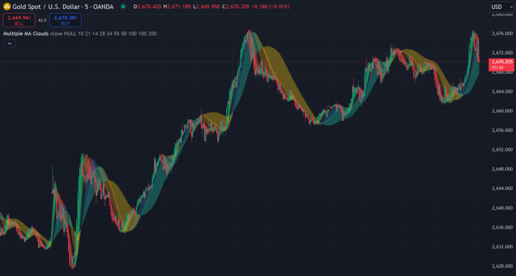 Multiple MA Clouds TradingView Indicator