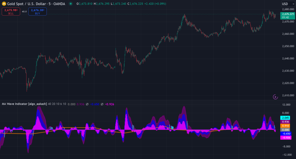  MA Wave Indicator on TradingView