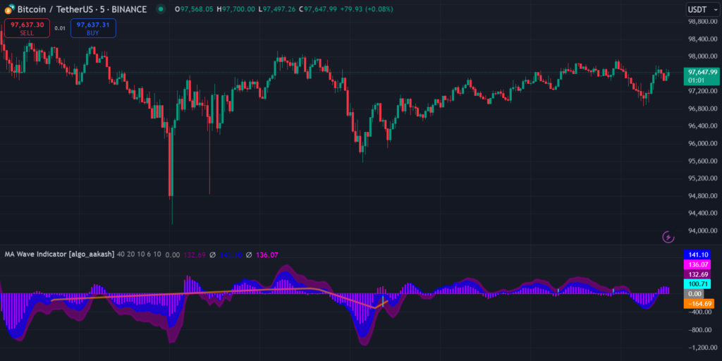  MA Wave Indicator on TradingView