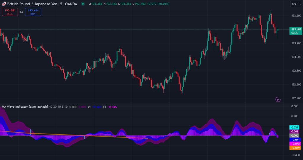  MA Wave Indicator on TradingView