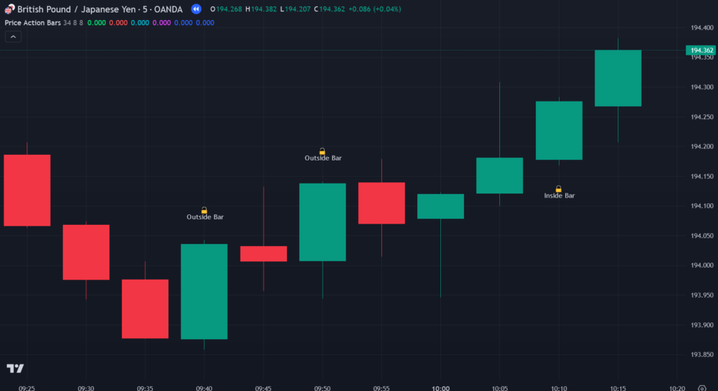 Price Action Bars Indicator on TradingView