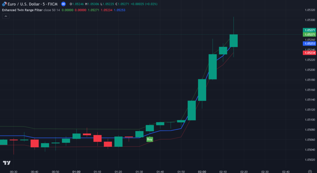 Twin Range Filter TradingView Indicator