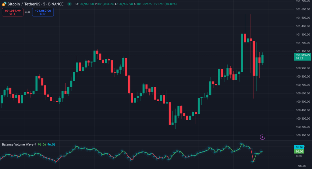 Balance Volume Wave TradingView Indicator