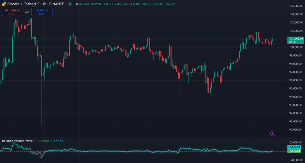 Balance Volume Wave TradingView Indicator