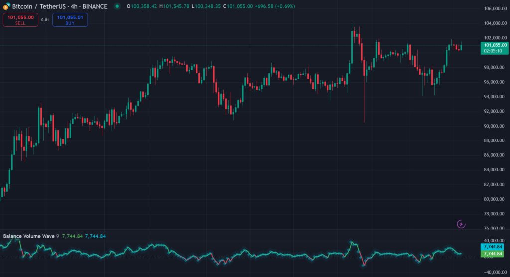 Balance Volume Wave TradingView Indicator